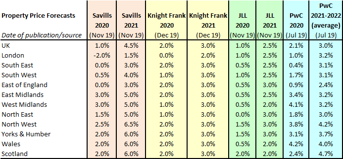 Property price forecasts